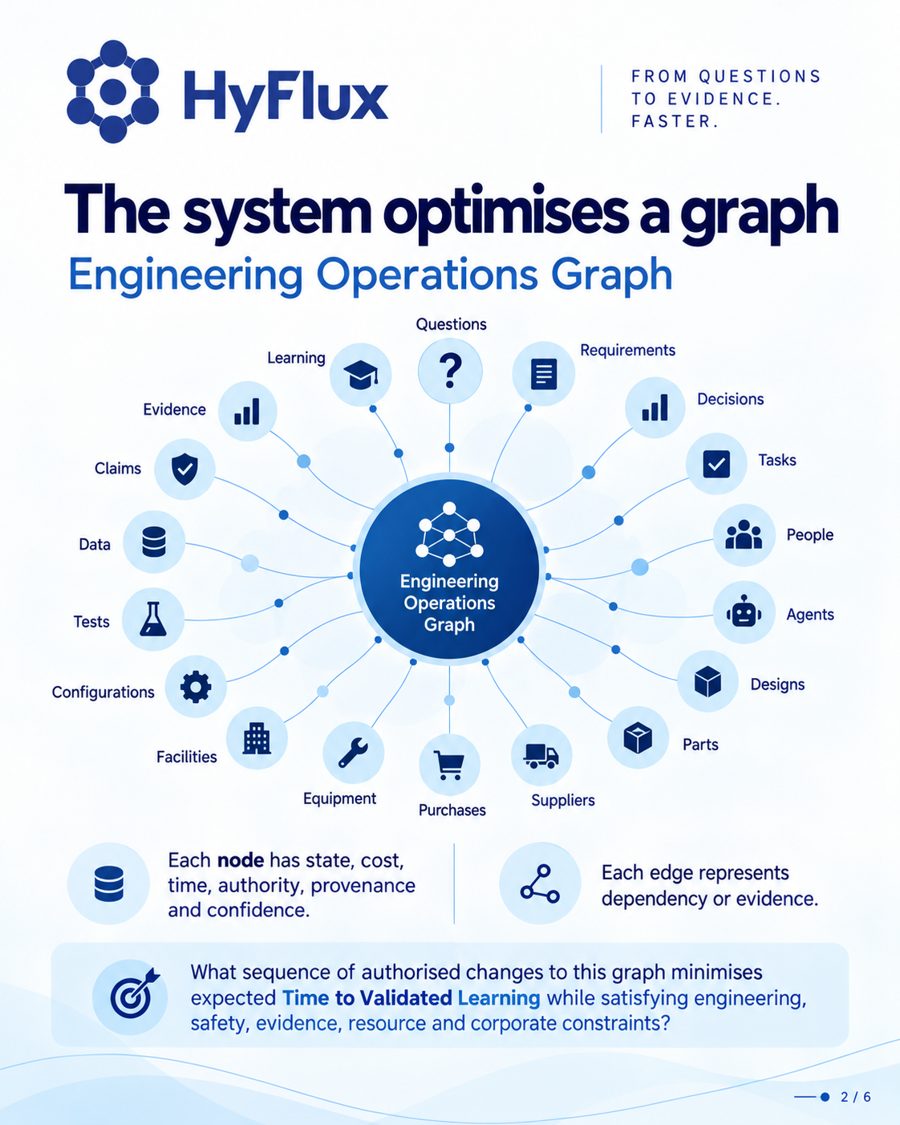Engineering Operations Graph diagram